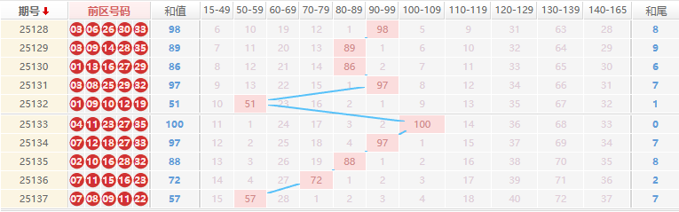 大乐透分析走势图