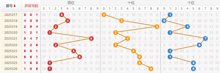 福彩3D分析走势图