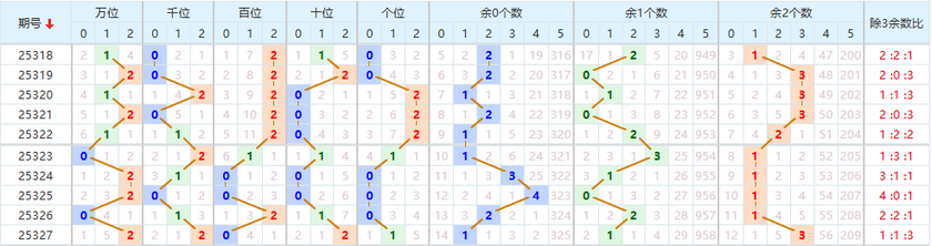 排列五分析走势图