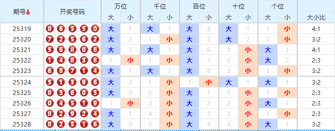 排列五分析走势图