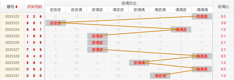 福彩3D分析走势图