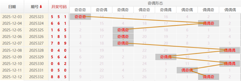 福彩3D分析走势图