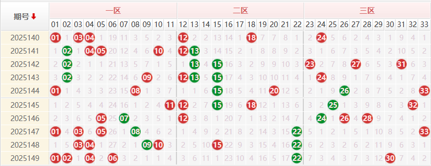 双色球红球分析走势图