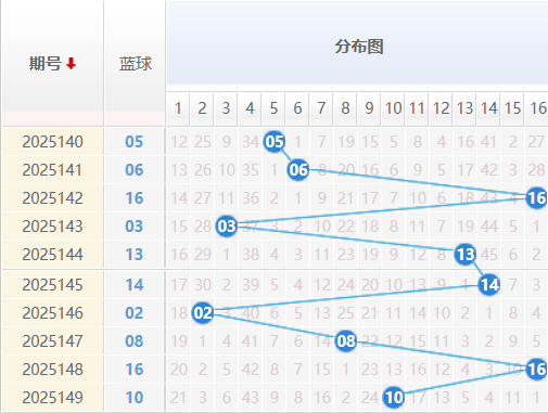 双色球蓝球分析走势图