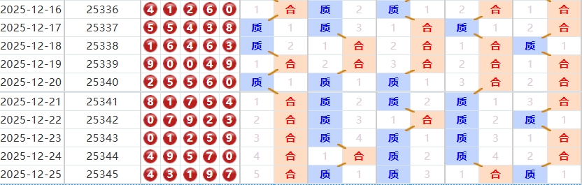 排列五分析走势图