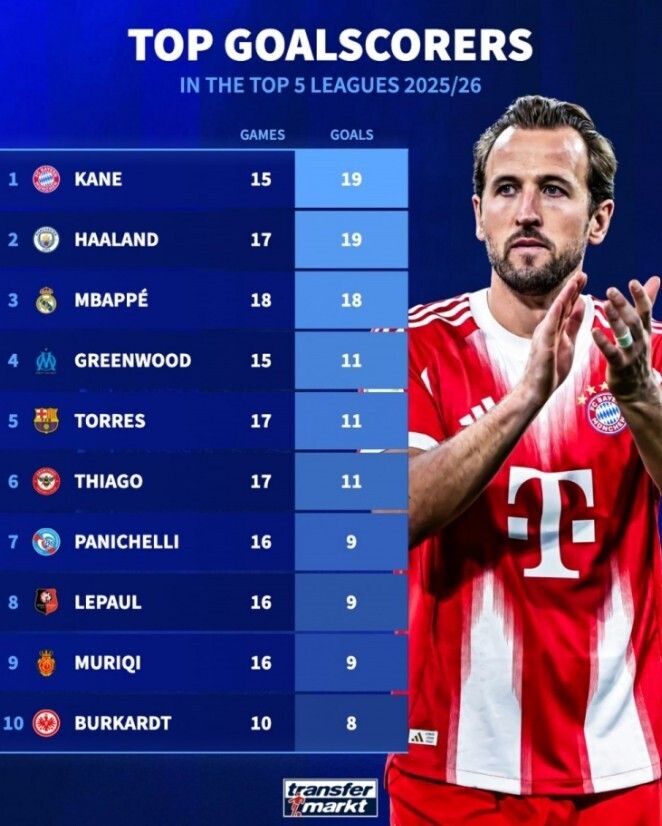 本赛季五大联赛射手榜排名