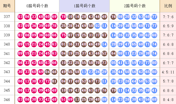 快乐8分析走势图