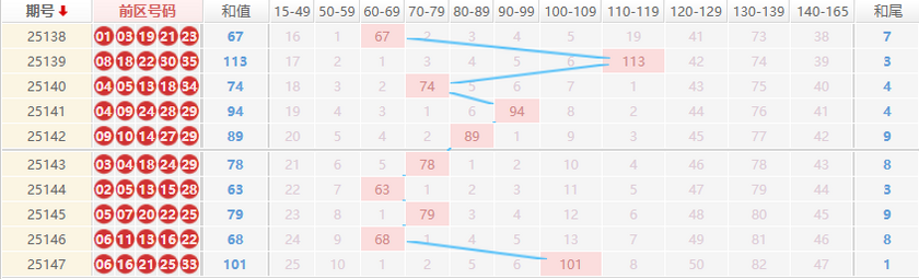 大乐透分析走势图