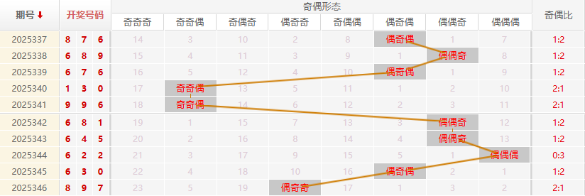 福彩3D分析走势图