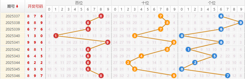 福彩3D分析走势图
