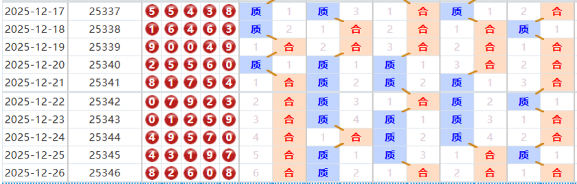 排列五分析走势图