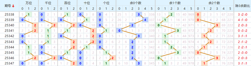 排列五分析走势图