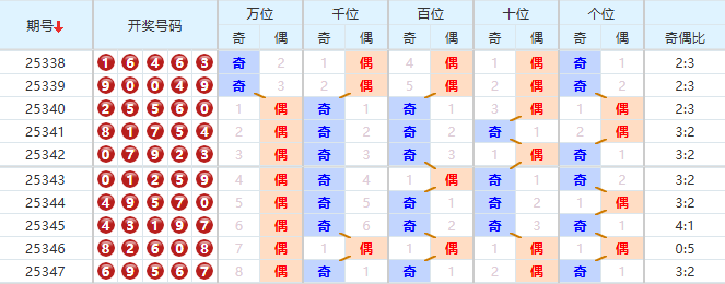 排列五分析走势图