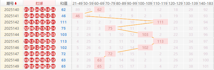 双色球分析走势图