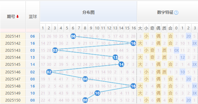 双色球蓝球分析走势图
