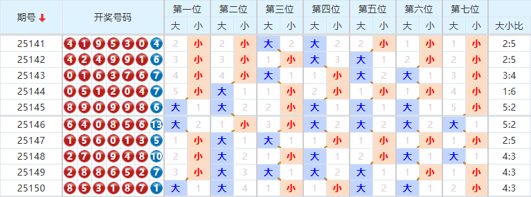 七星彩分析走势图