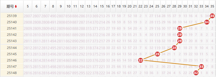 大乐透分析走势图