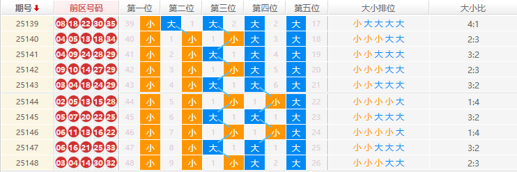 大乐透分析走势