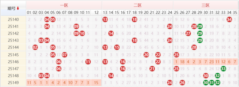 大乐透分析走势图