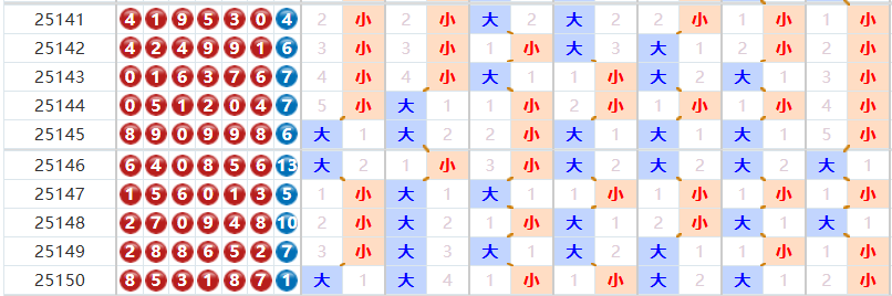 七星彩分析走势图