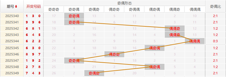 福彩3D分析走势图