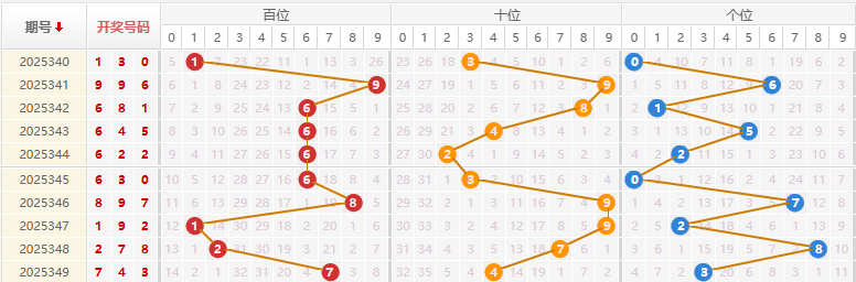 福彩3D分析走势图