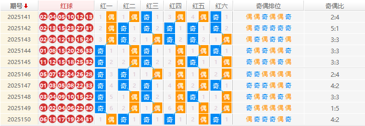 双色球分析走势图