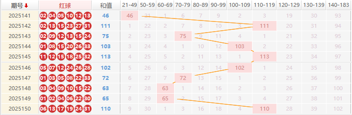 双色球分析走势图