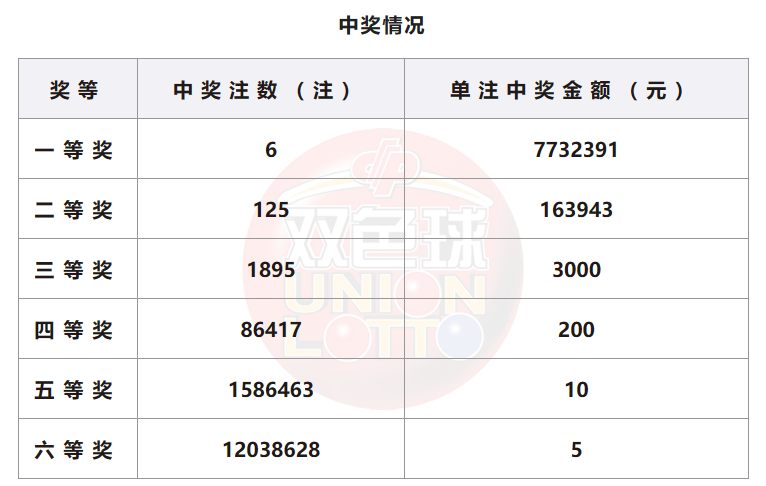 双色球开奖详情
