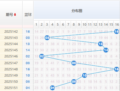 双色球分析蓝球走势图