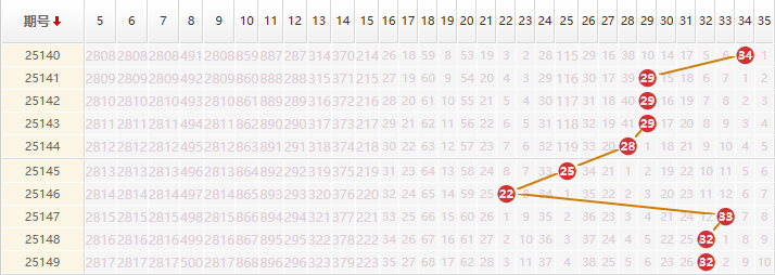 大乐透分析走势图