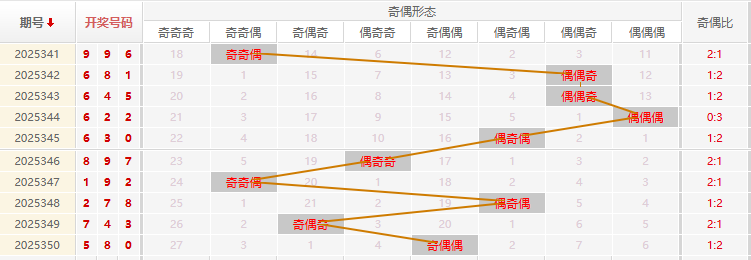 福彩3D分析走势图