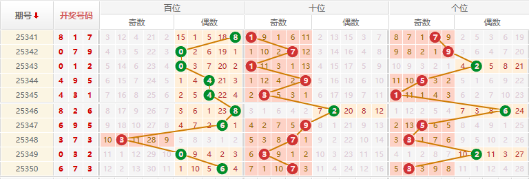 排列三分析走势图