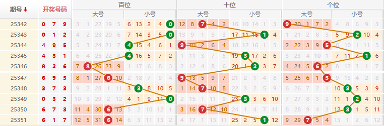 排列三分析走势图