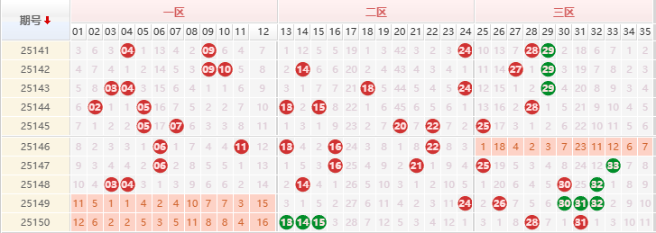 大乐透分析走势图