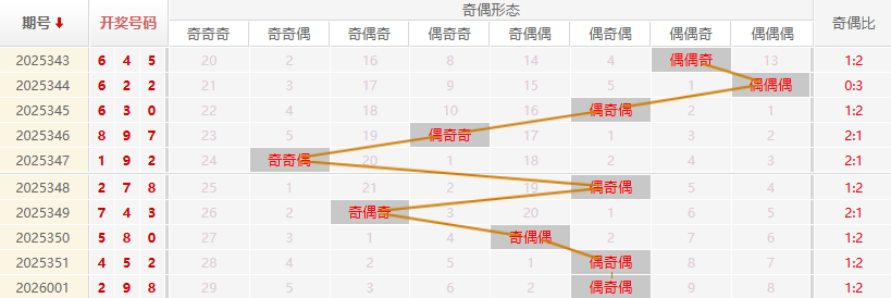 福彩3D分析走势图