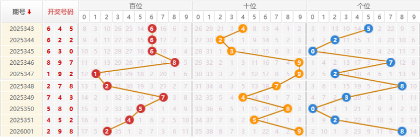 福彩3D分析走势图