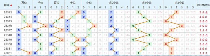 排列五分析走势图