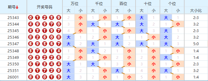排列五分析走势图