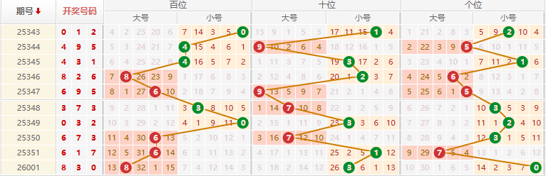 排列三分析走势图