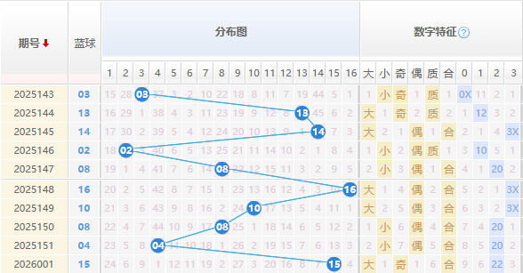 双色球蓝球分析走势图