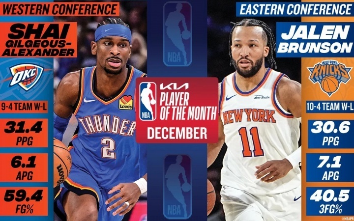 NBA12月月最佳