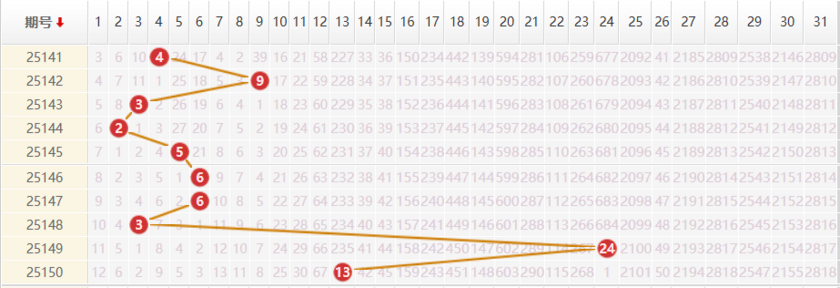 大乐透分析走势图