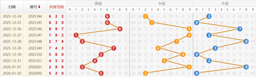 福彩3D分析走势图