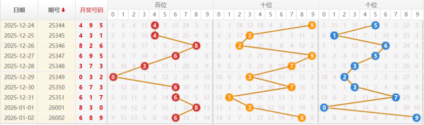 排列三分析走势图