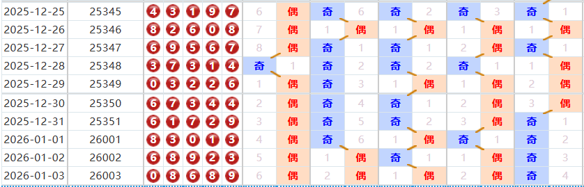 排列五分析走势图