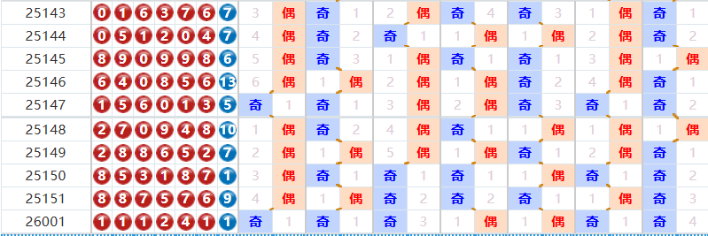 七星彩分析走势图
