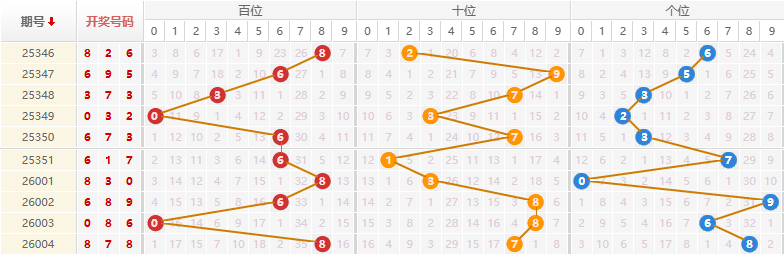 排列三分析走势图