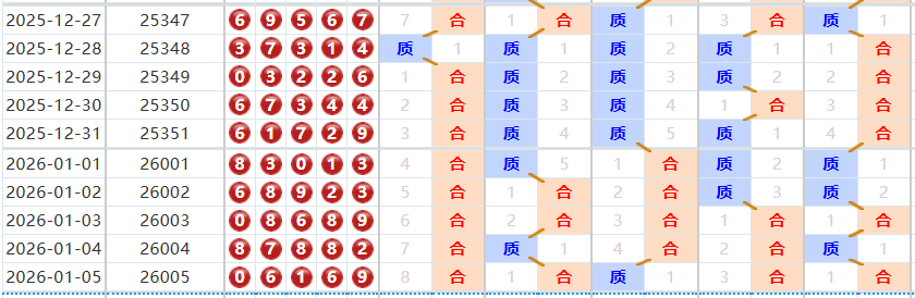 排列五分析走势图
