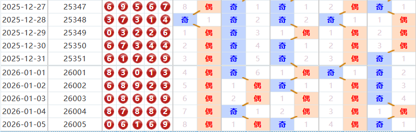 排列五分析走势图
